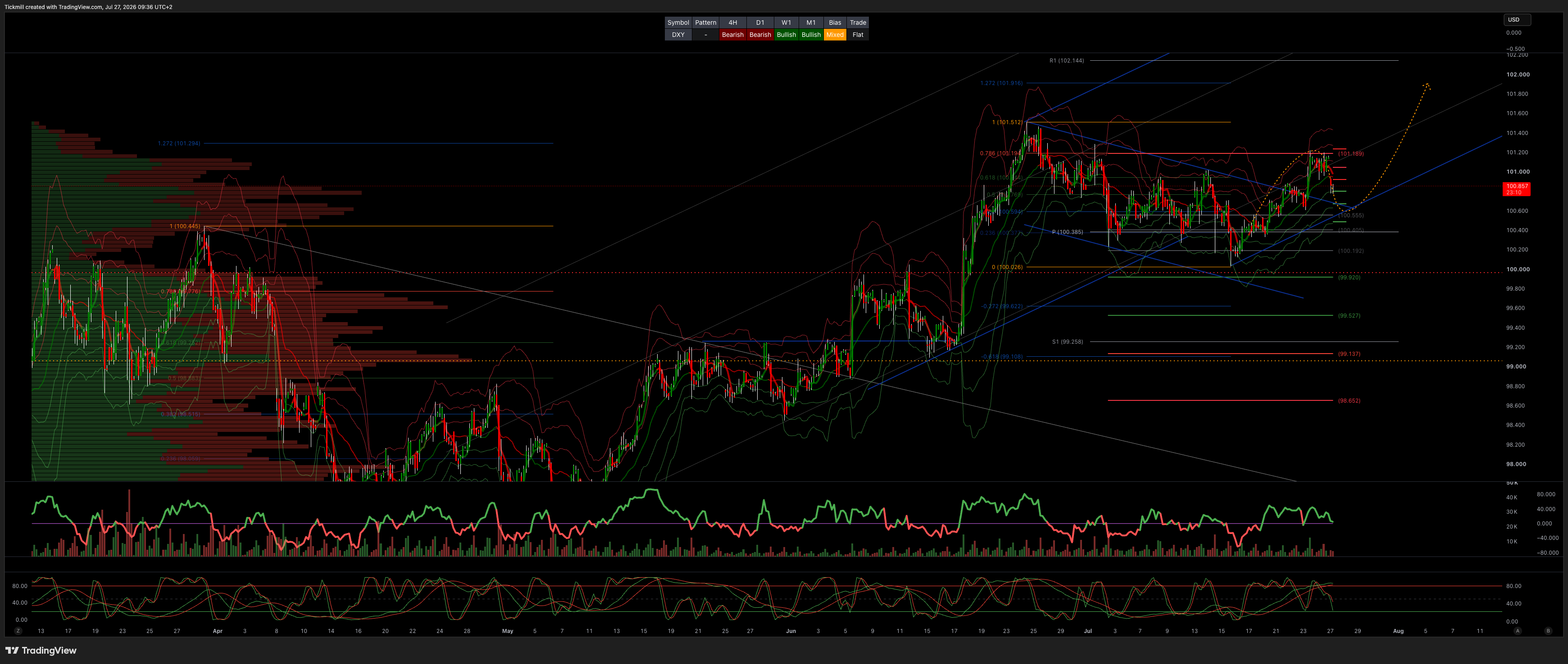 DXY_2026-07-27_09-36-50.png