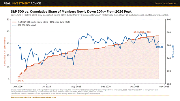 S&P 500 vs members in bear market