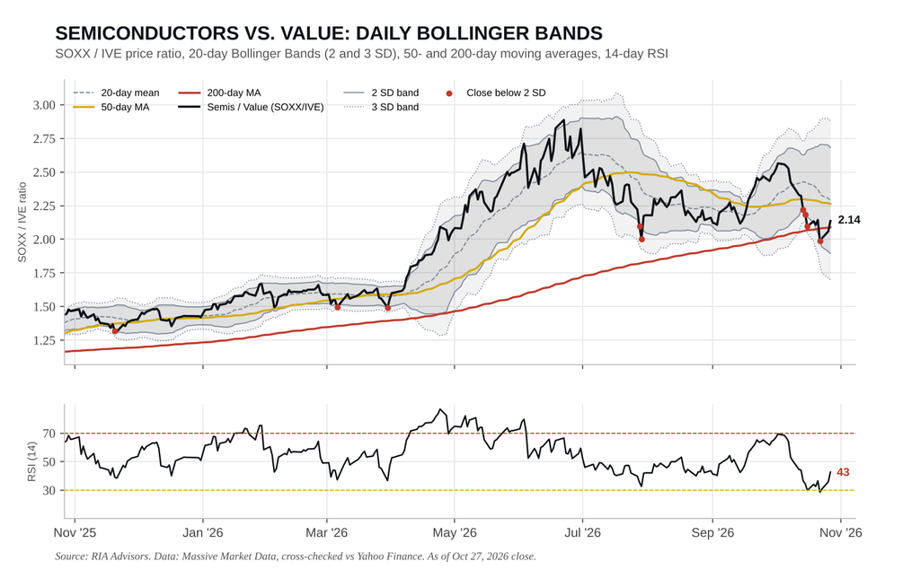 Semiconductors vs value stocks
