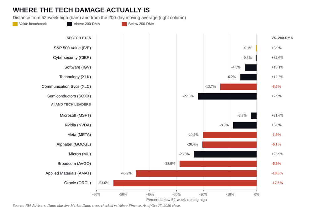 Technology stock damage in the market
