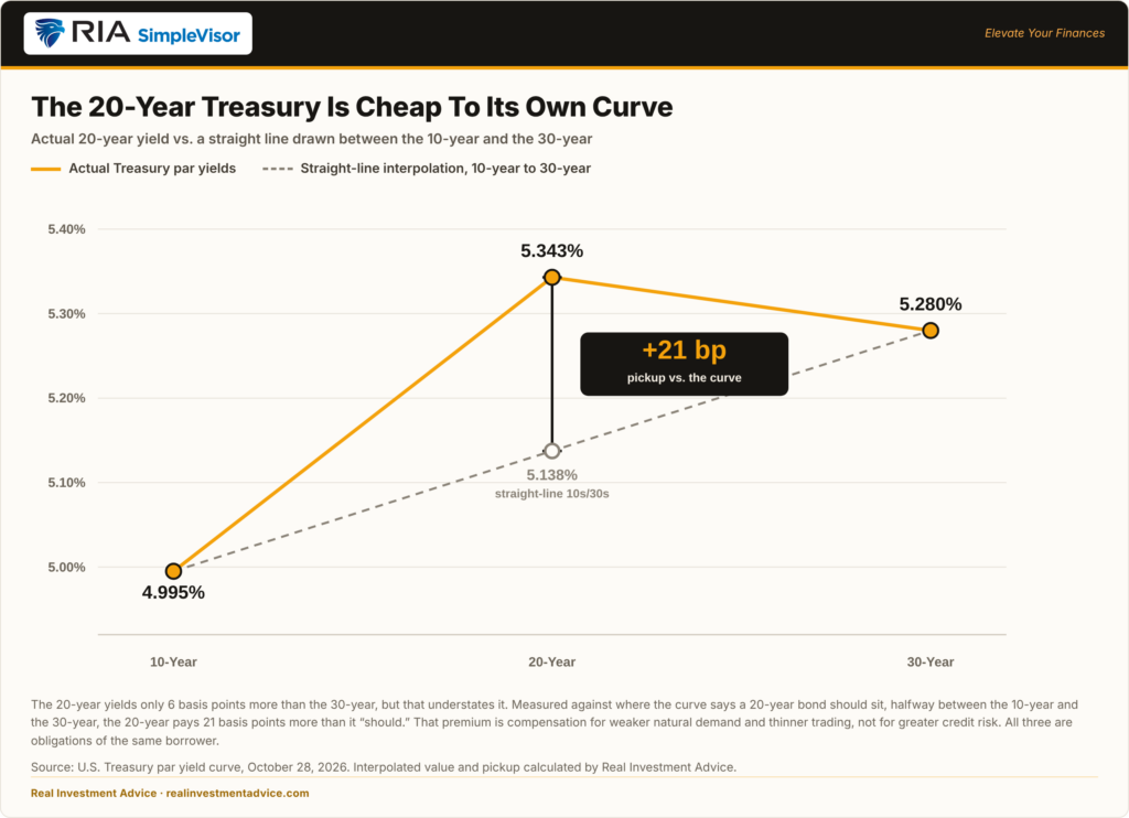 20-year treasury bonds