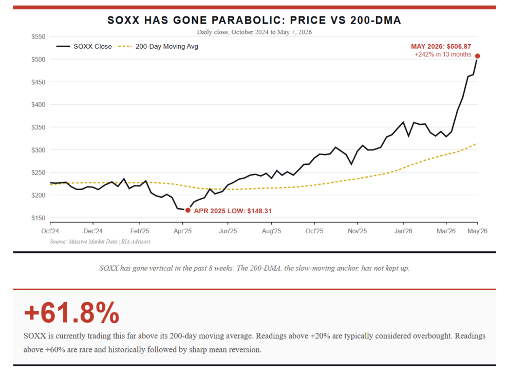 Semiconductor index about the 200-dma