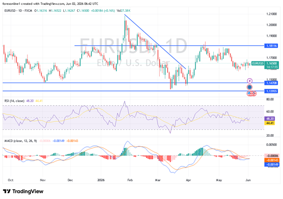 EUR/USD Analysis And Signals: Why Is The Current Recovery Still Insufficient To Change The Trend?