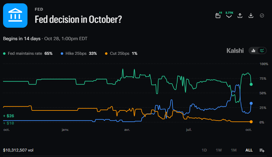 fed rate hike odds