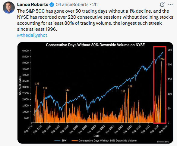 S&P 500 winning streak tweet