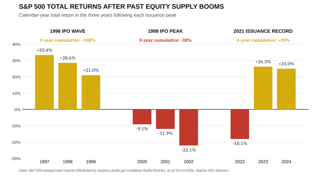 S&P returns after past equity issuance booms