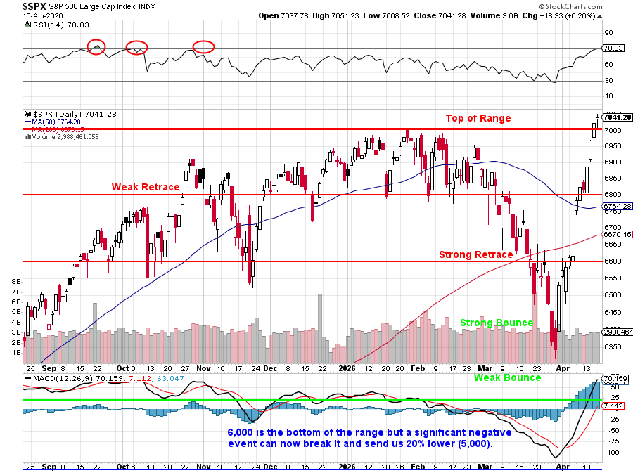 Fabulous Friday Finish – Markets Up 10% In Three Weeks