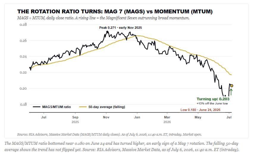 Rotation to Mag 7 and Mtum.