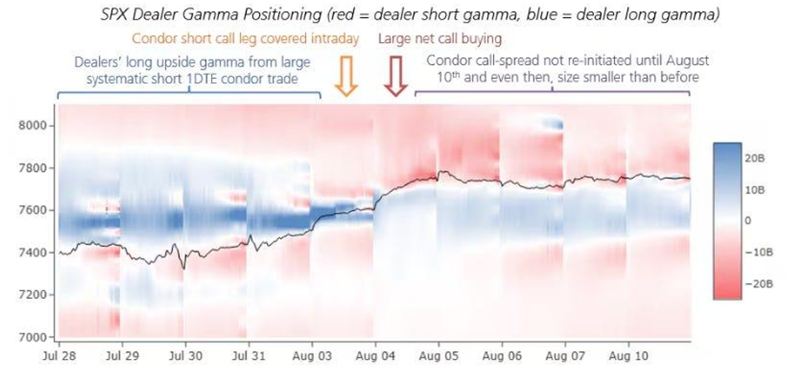 SPX Dealer Gamma Positionning