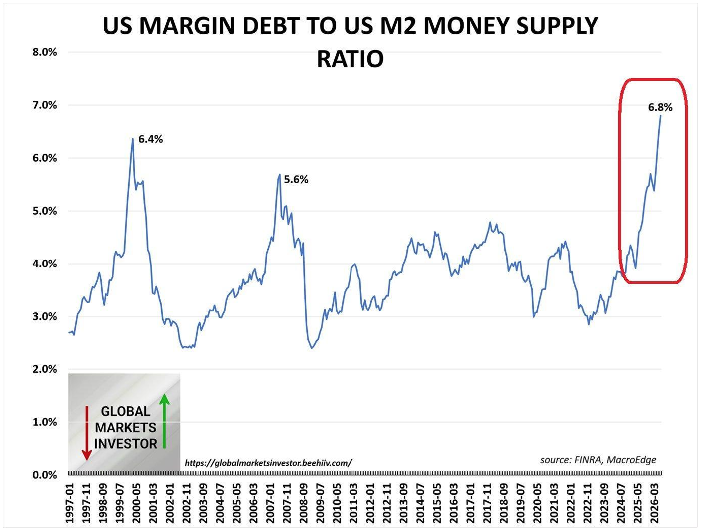 US Margin Debt to US M2 Money Supply Ratio