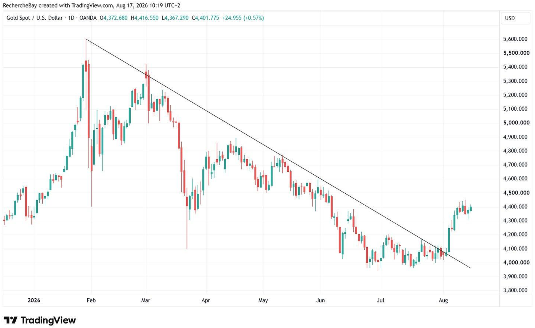 Gold Spot / USD