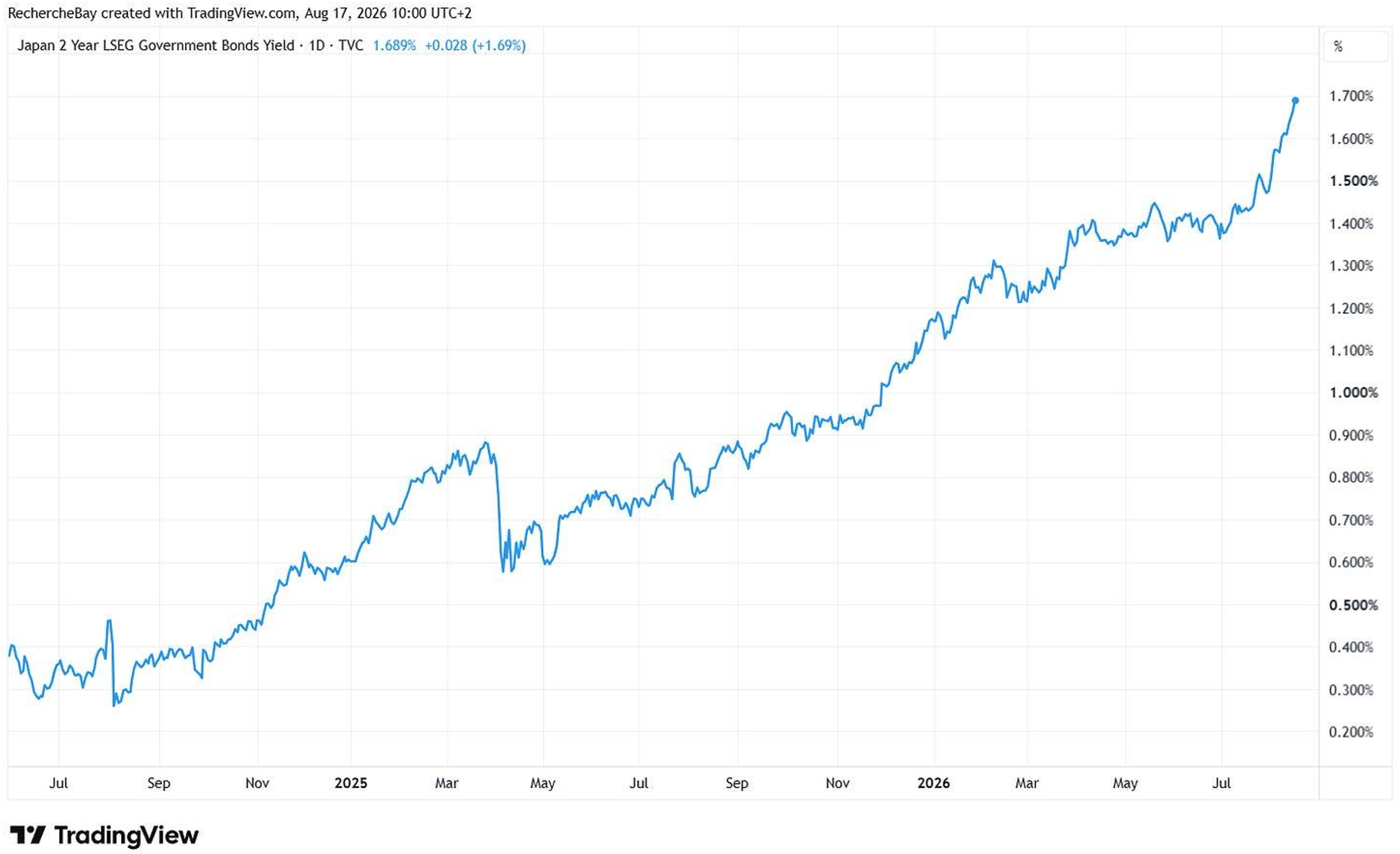 Japan 2 Year LSEG Government Bonds Yield