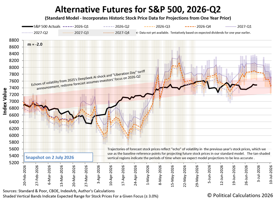 Alternative Futures - S&P 500 - 2026Q2 - Standard Model (m=-2.0 from 28 Apr 2025) - Snapshot on 3 Jul 2026