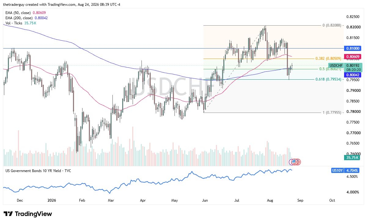 USD/CHF Signal 25/08: Defends 200-Day EMA USD/CHF Signal 25/08: Defends 200-Day EMA