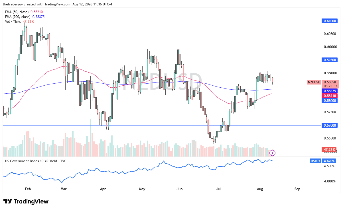 NZD/USD Forex Signal 13/08: Breakout Risk Rises NZD/USD Forex Signal 13/08: Breakout Risk Rises