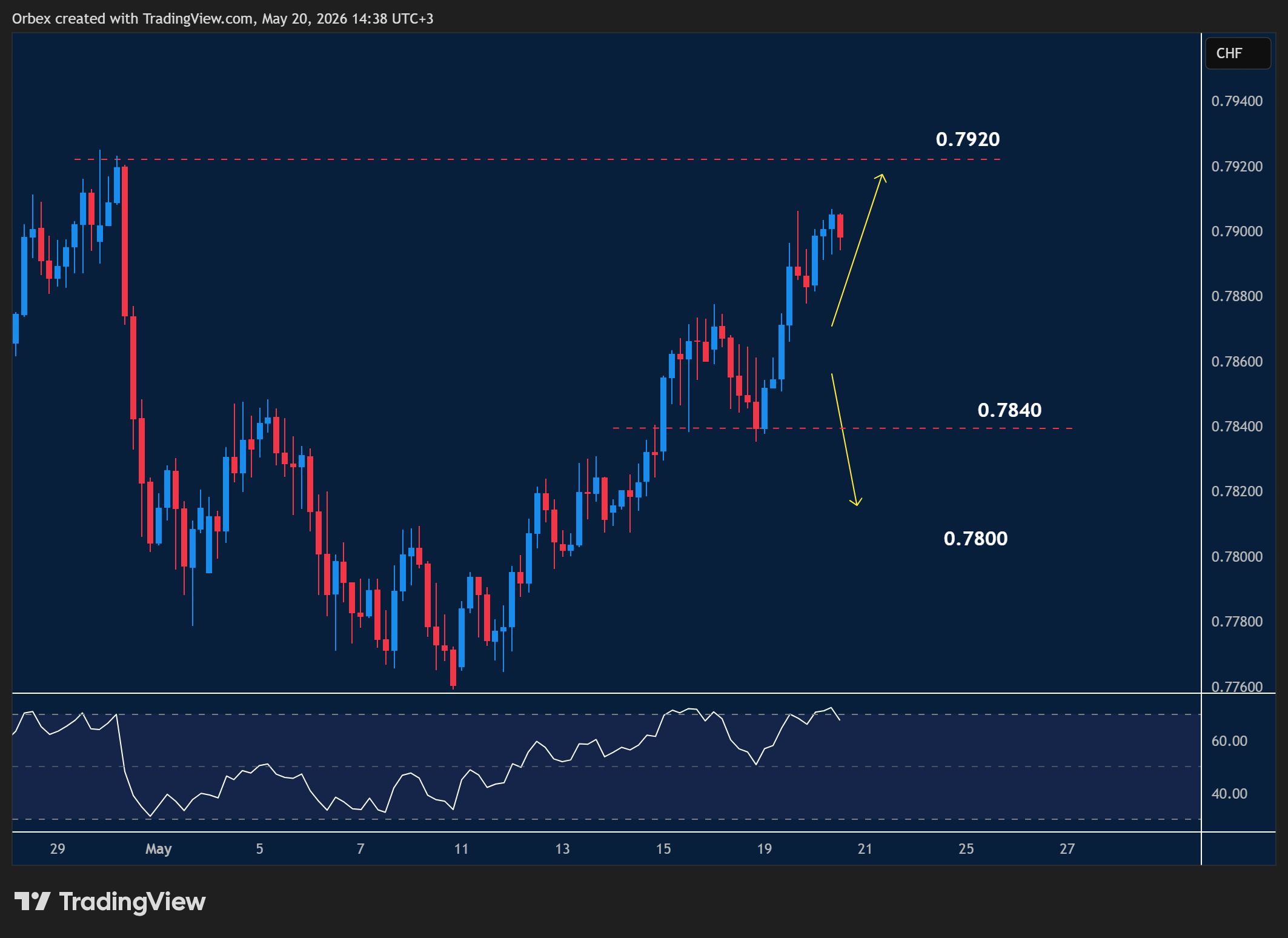 USDCHF intraday chart displaying price trends and key support and resistance levels.