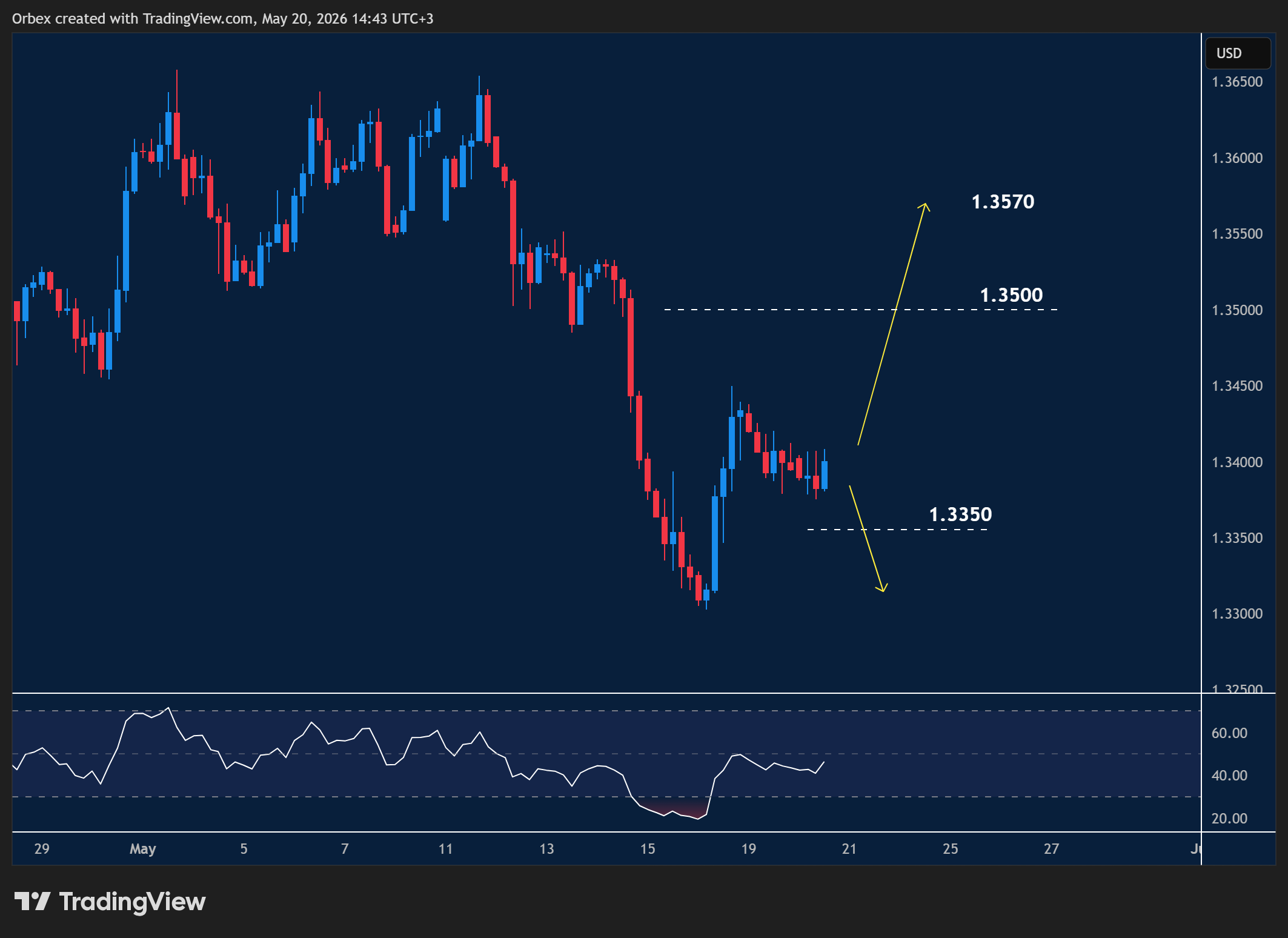 GBPUSD intraday chart displaying price trends and key support and resistance levels.