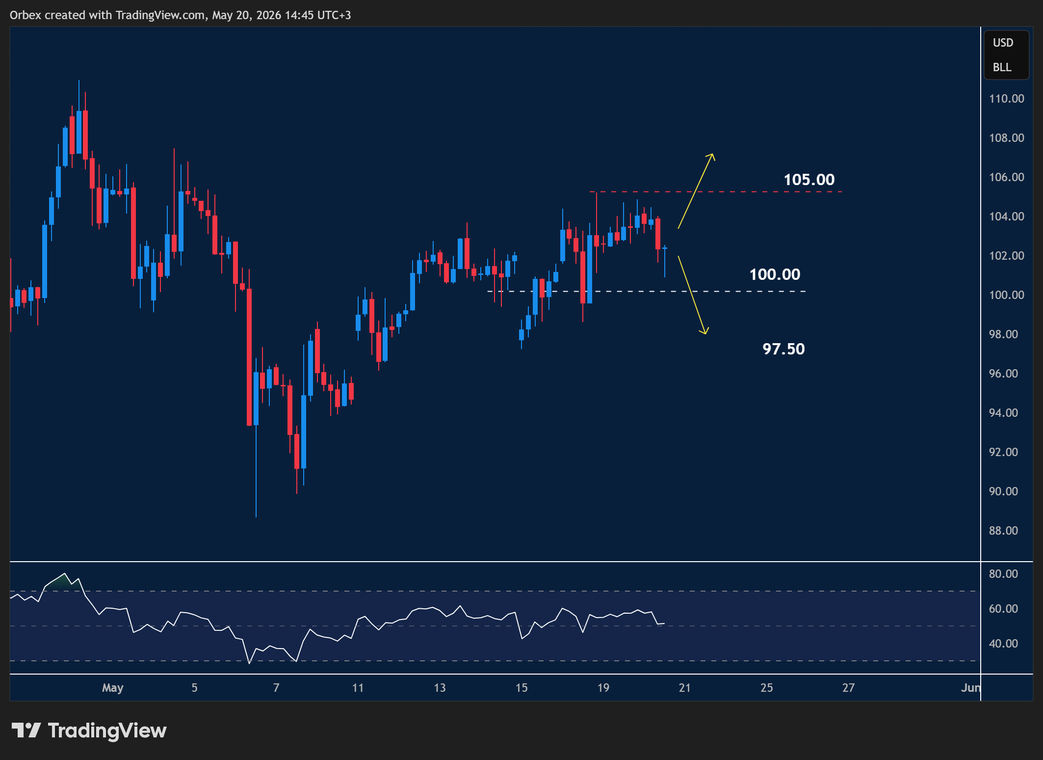 USOIL intraday chart displaying price trends and key support and resistance levels.
