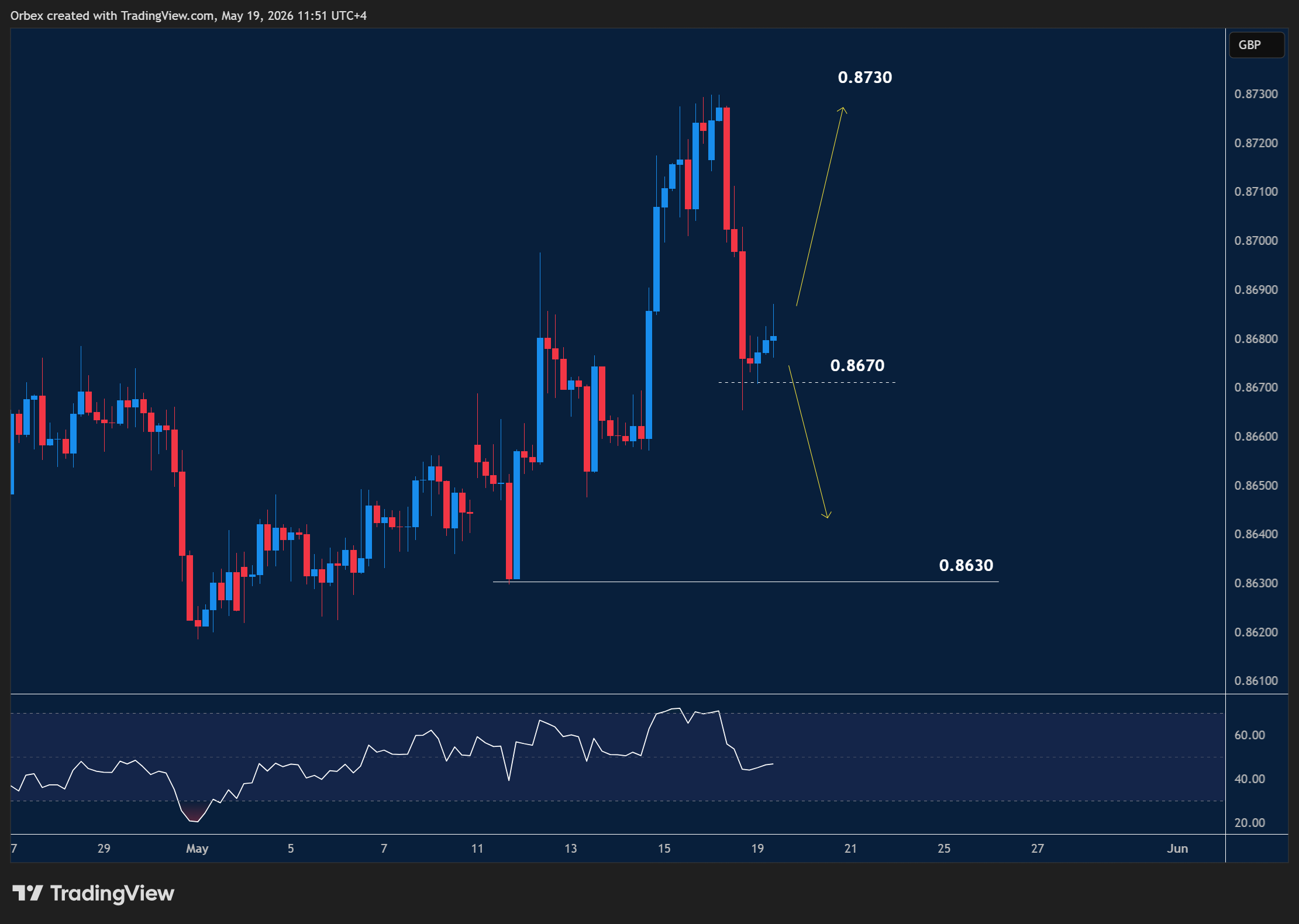 EURGBP intraday chart displaying price trends and key support and resistance levels.