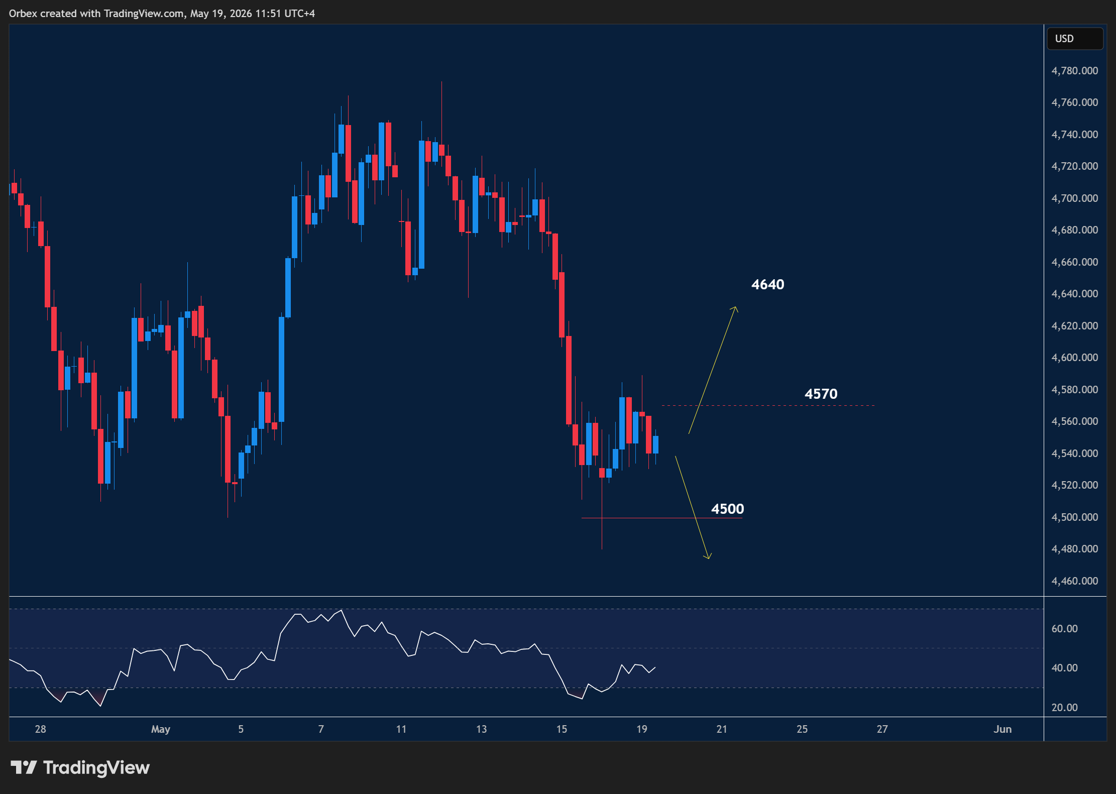 XAUUSD intraday chart displaying price trends and key support and resistance levels.