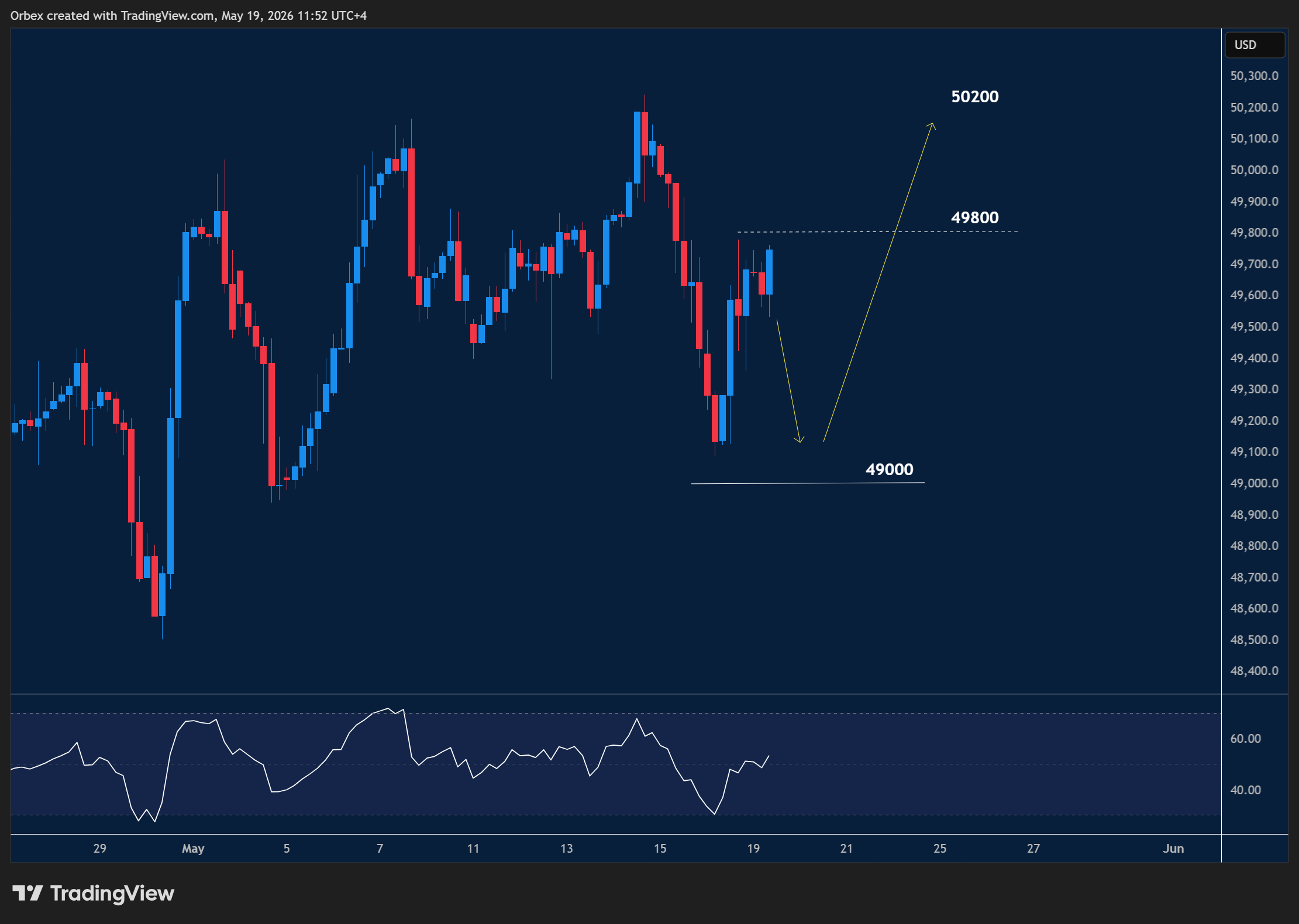 US 30 intraday chart displaying price trends and key support and resistance levels.