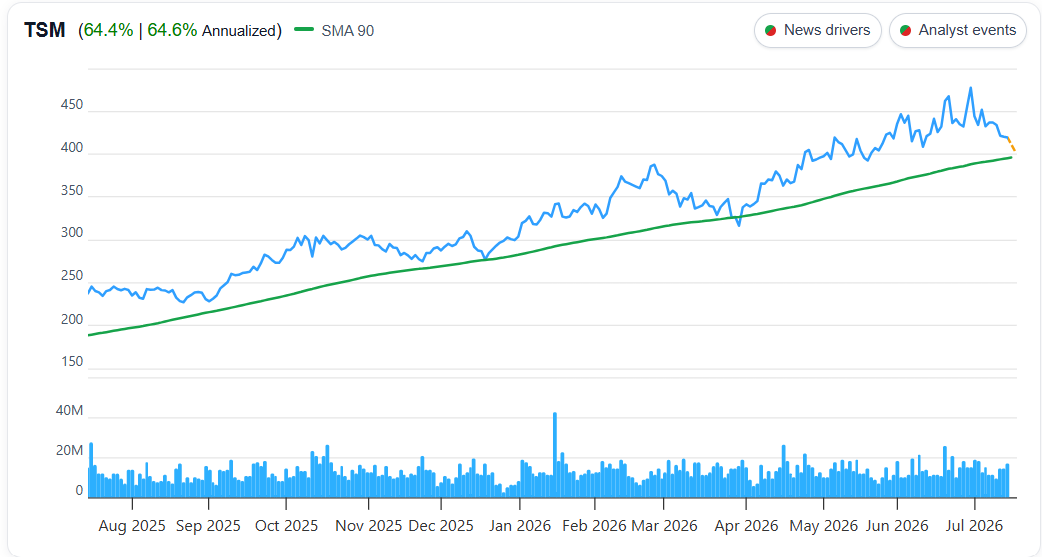 Taiwan Semiconductor (TSM) Price Chart