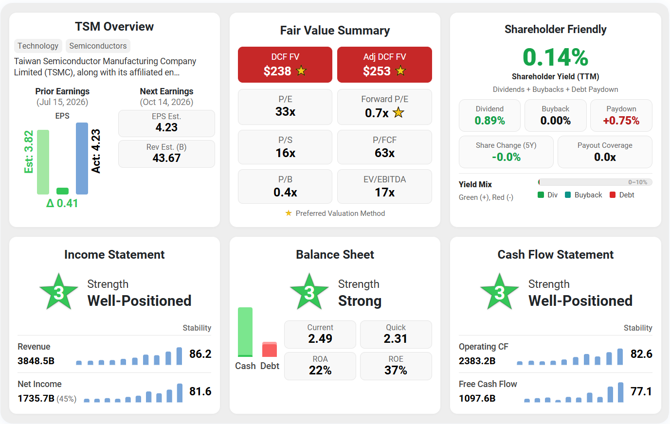 Taiwan Semiconductor (TSM) Summary Scores