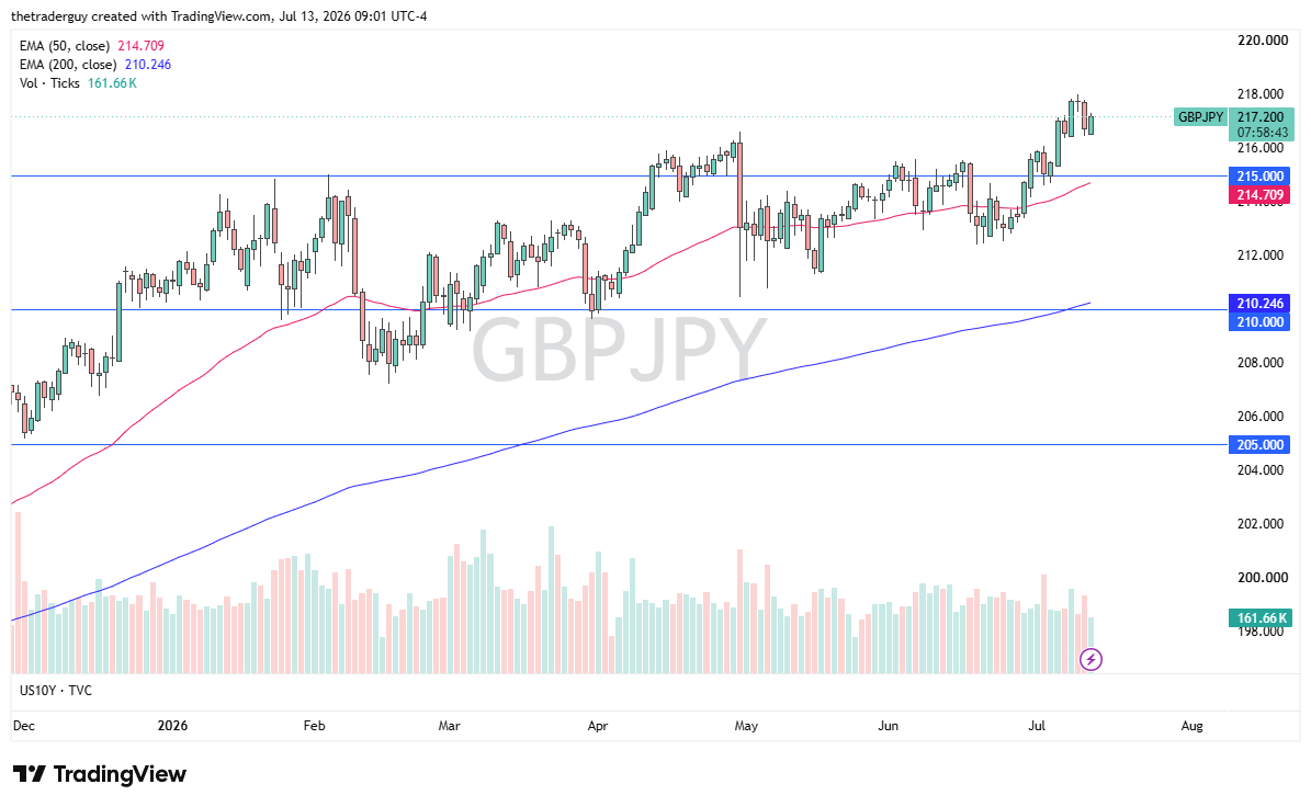 GBP/JPY Forecast 14/07: Interest Rate Differential Widens GBP/JPY Forecast 14/07: Interest Rate Differential Widens