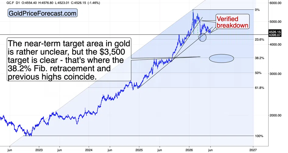 Gold’s Bounce Failed Where It Should Have