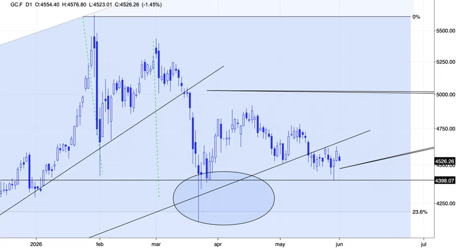 Gold’s Bounce Failed Where It Should Have - Image 2