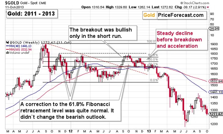 Gold’s Bounce Failed Where It Should Have - Image 3