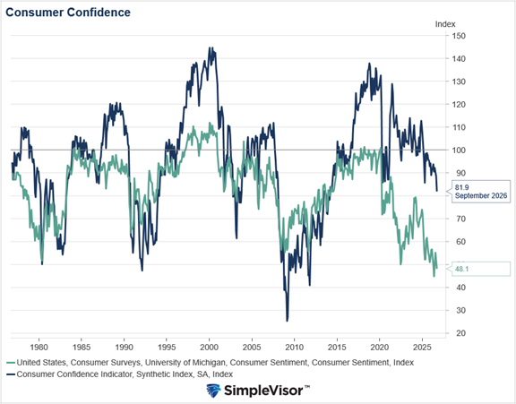consumer confidence