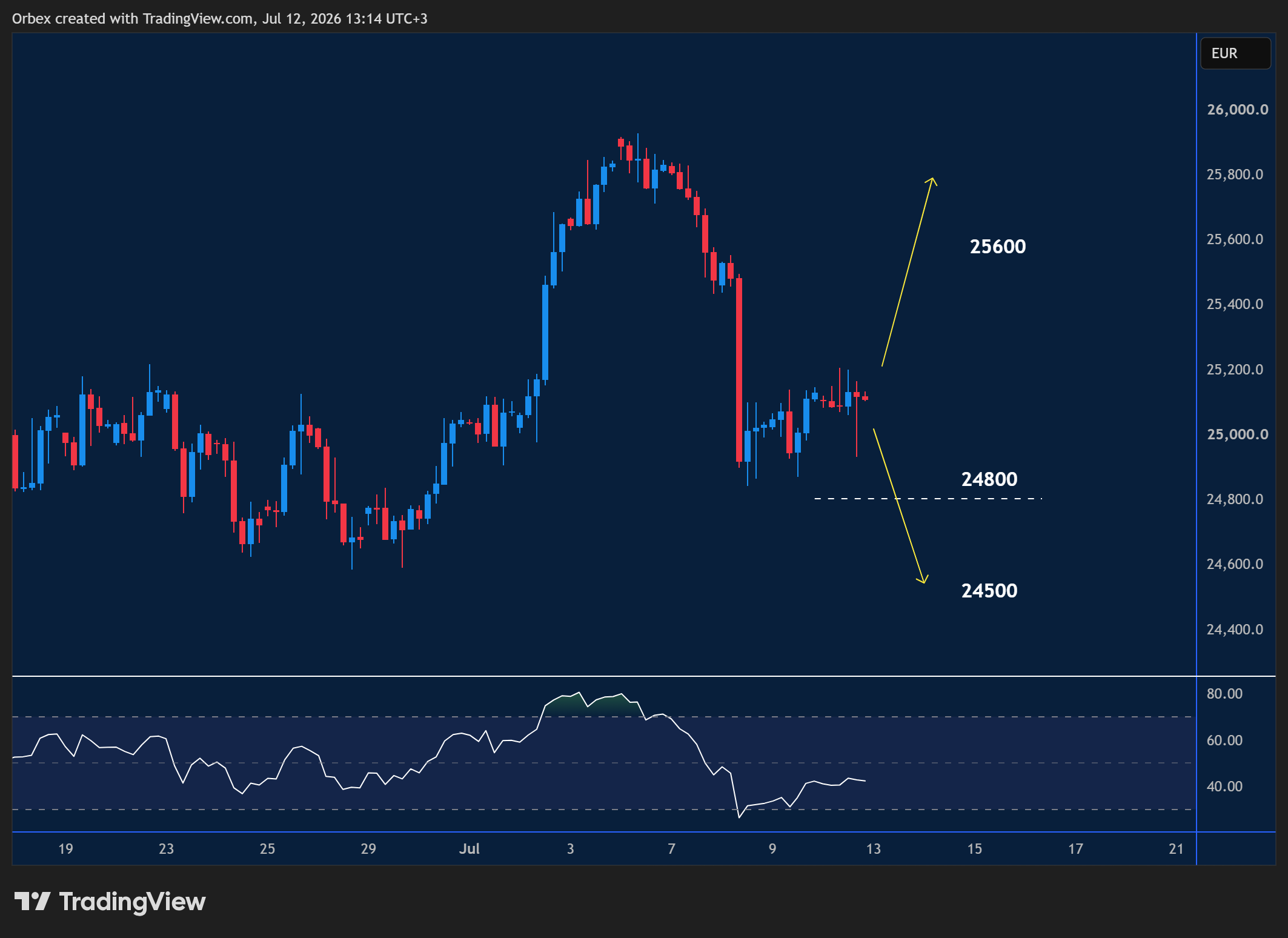 GER 40 intraday chart displaying price trends and key support and resistance levels.