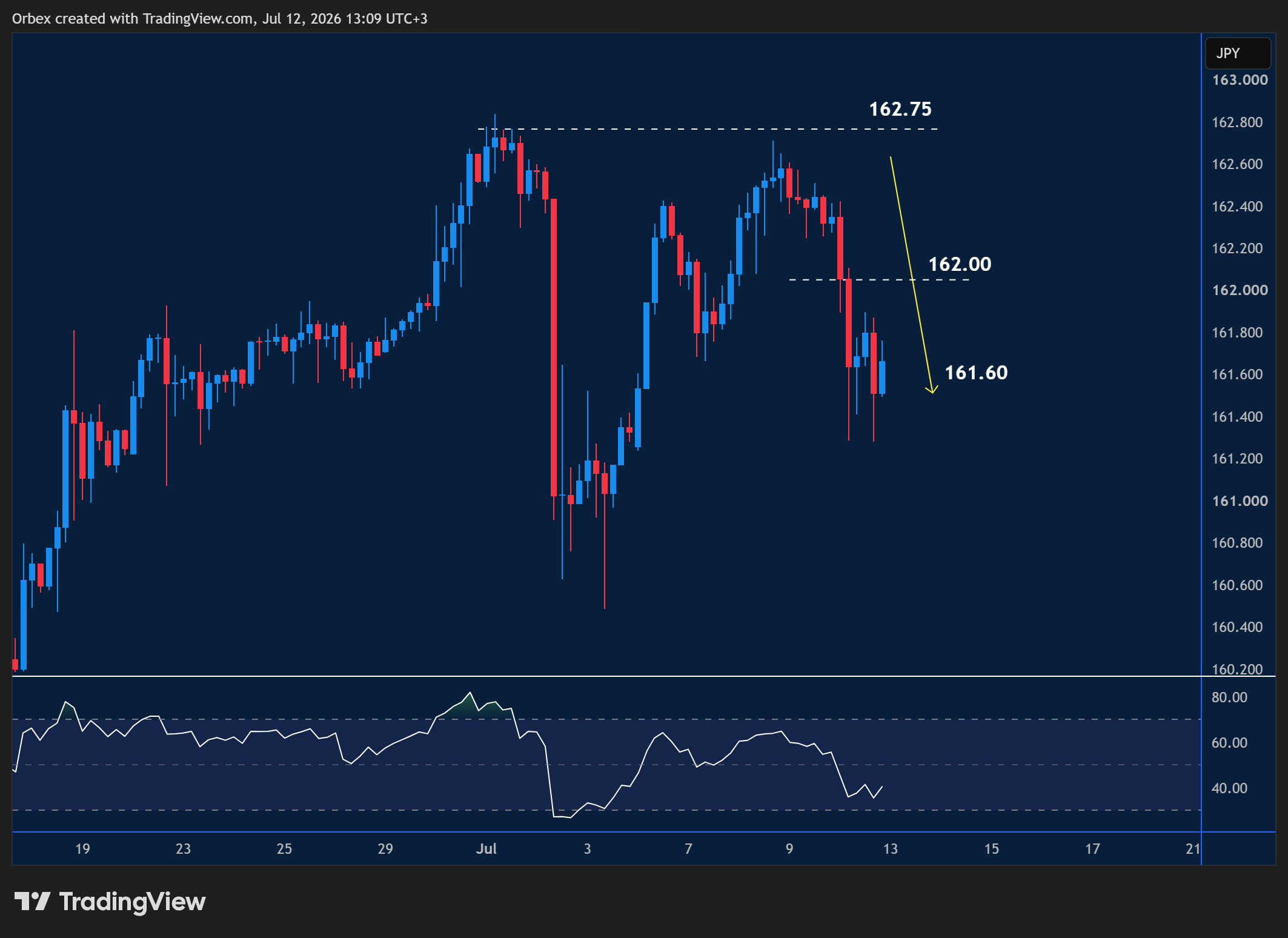 USDJPY intraday chart displaying price trends and key support and resistance levels.