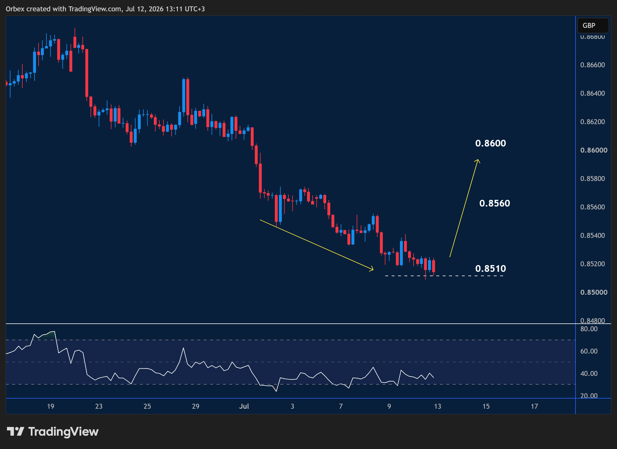 EURGBP intraday chart displaying price trends and key support and resistance levels.