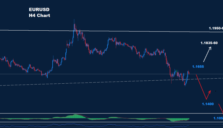 EUR/USD – 31.03.2026
