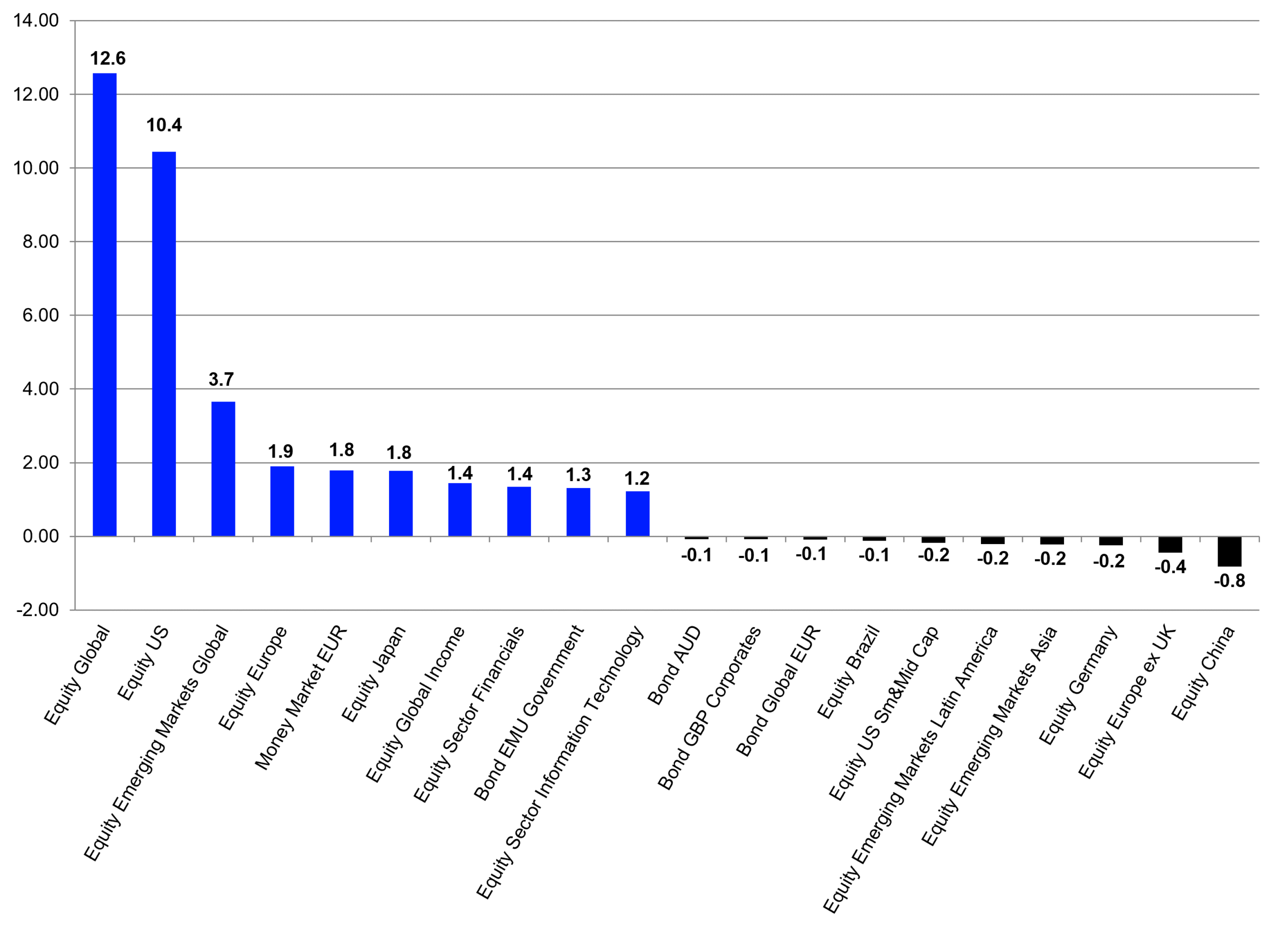 European ETF Industry Review - July 2026 - Source: LSEG Lipper