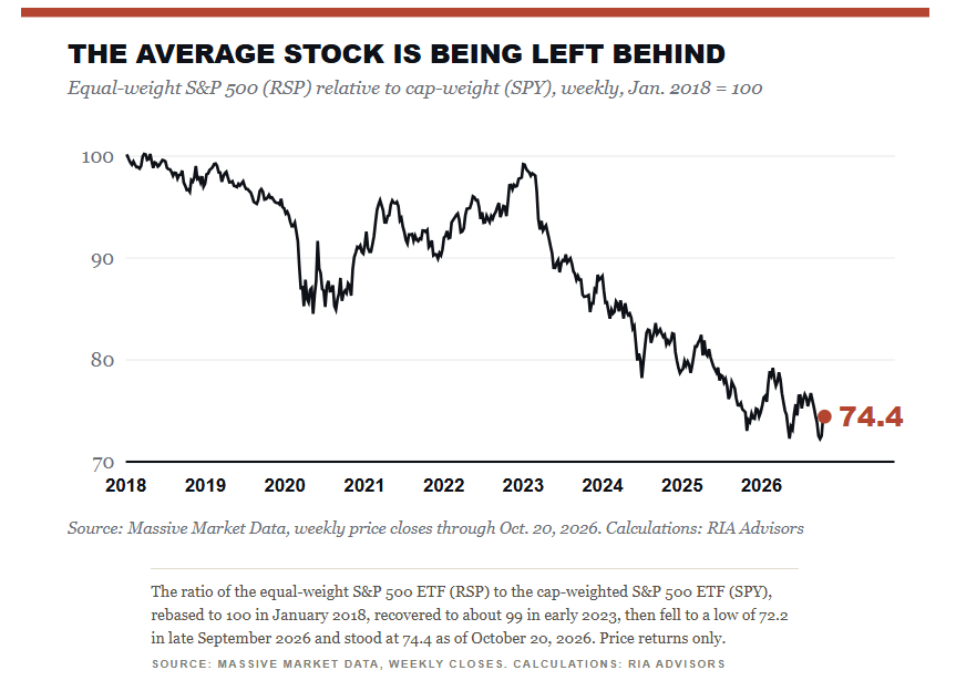 The average stock is being left behind.