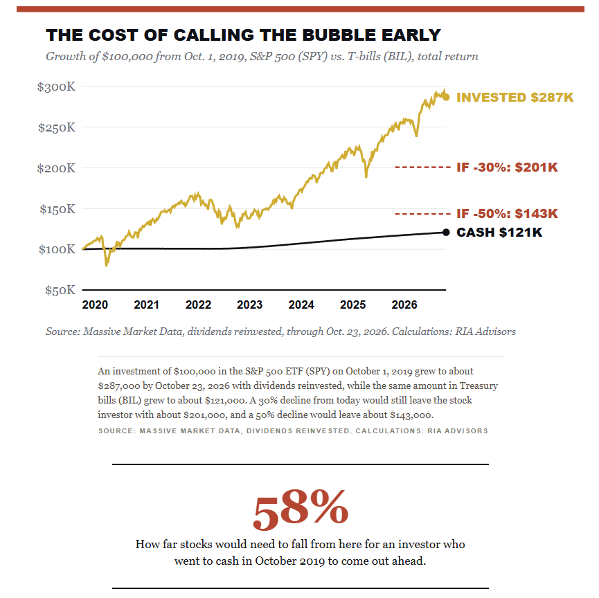 The cost of calling a market bubble early.