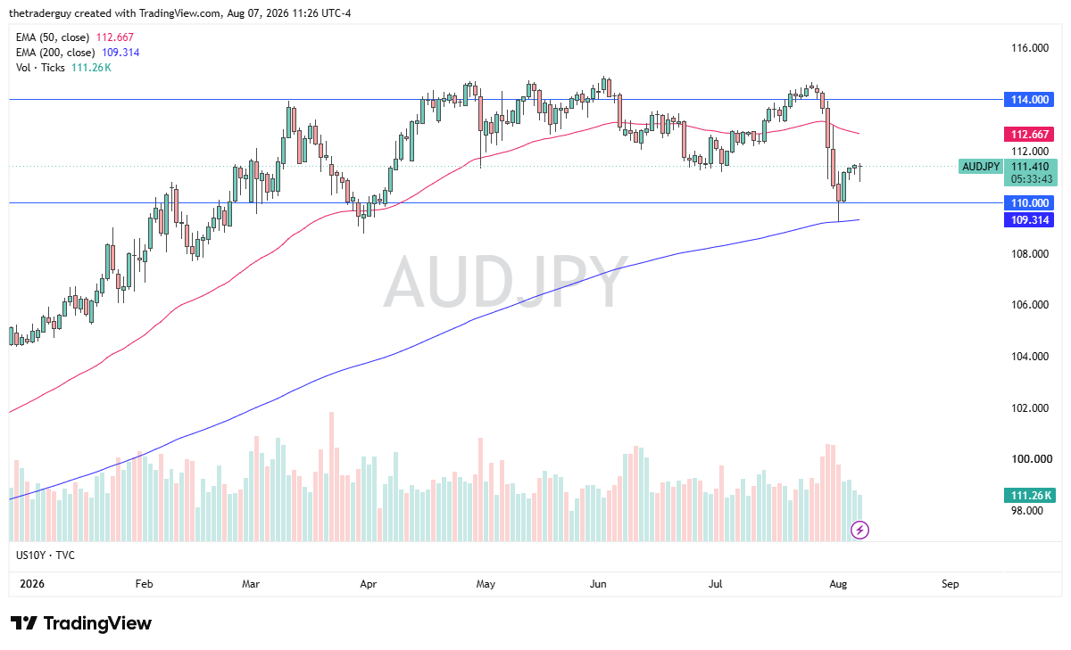 AUD/JPY Forecast 10/08: Can Bulls Break the 111.50 Barrier AUD/JPY Forecast 10/08: Can Bulls Break the 111.50 Barrier