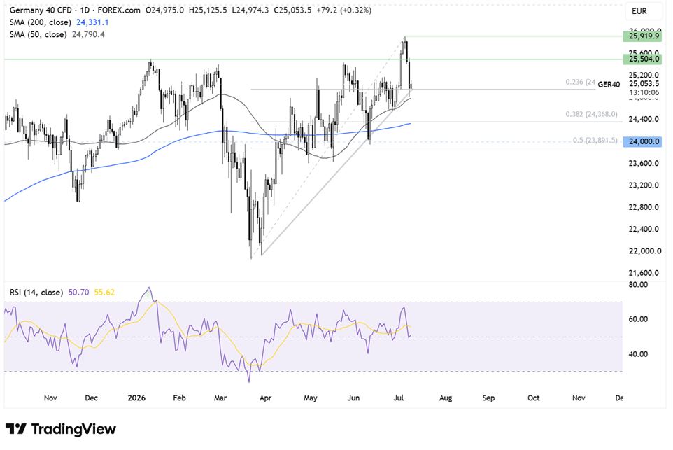 Two Trades To Watch: DAX, Gold Forecast - Thursday, July 9