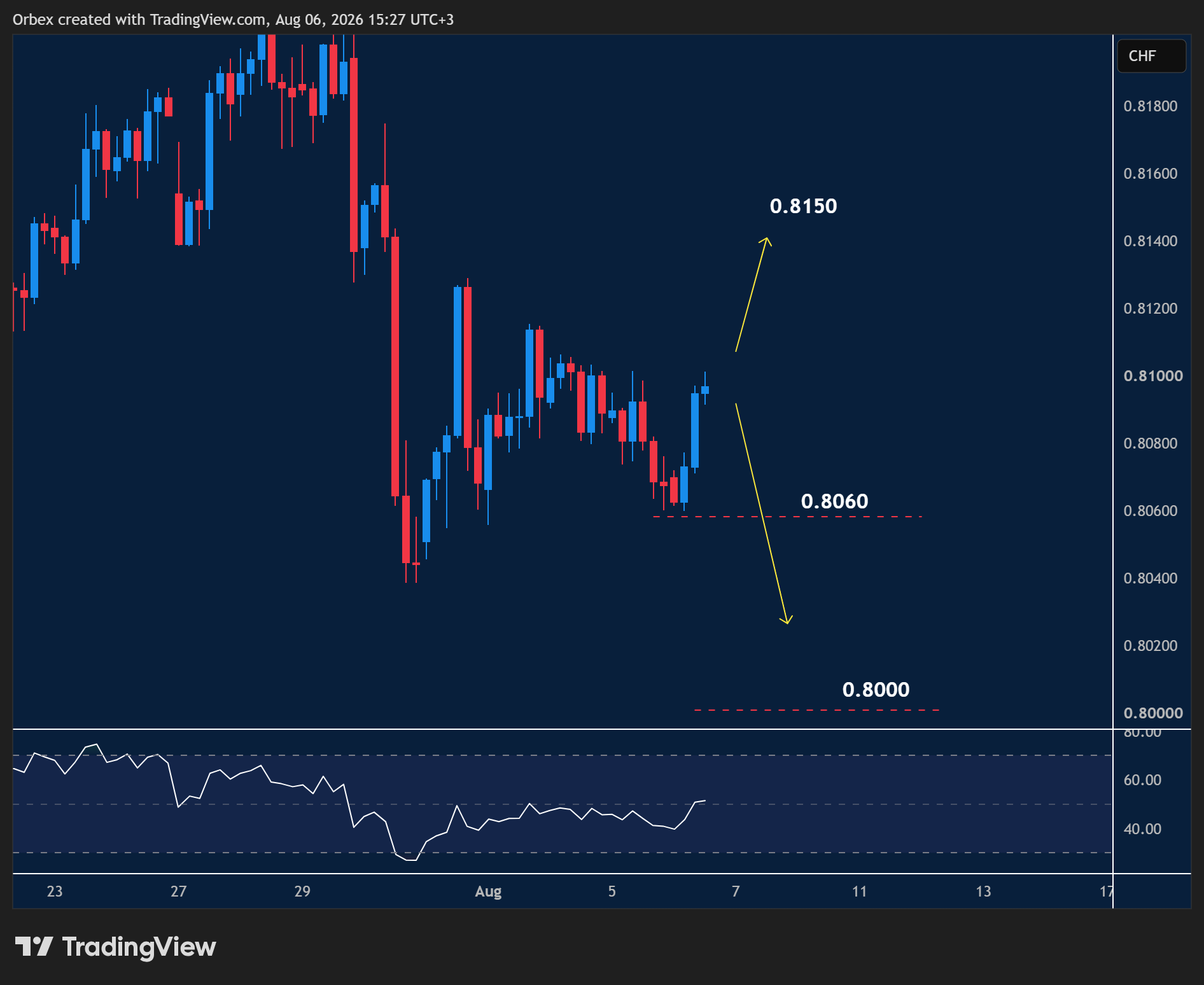 USDCHF intraday chart displaying price trends and key support and resistance levels.