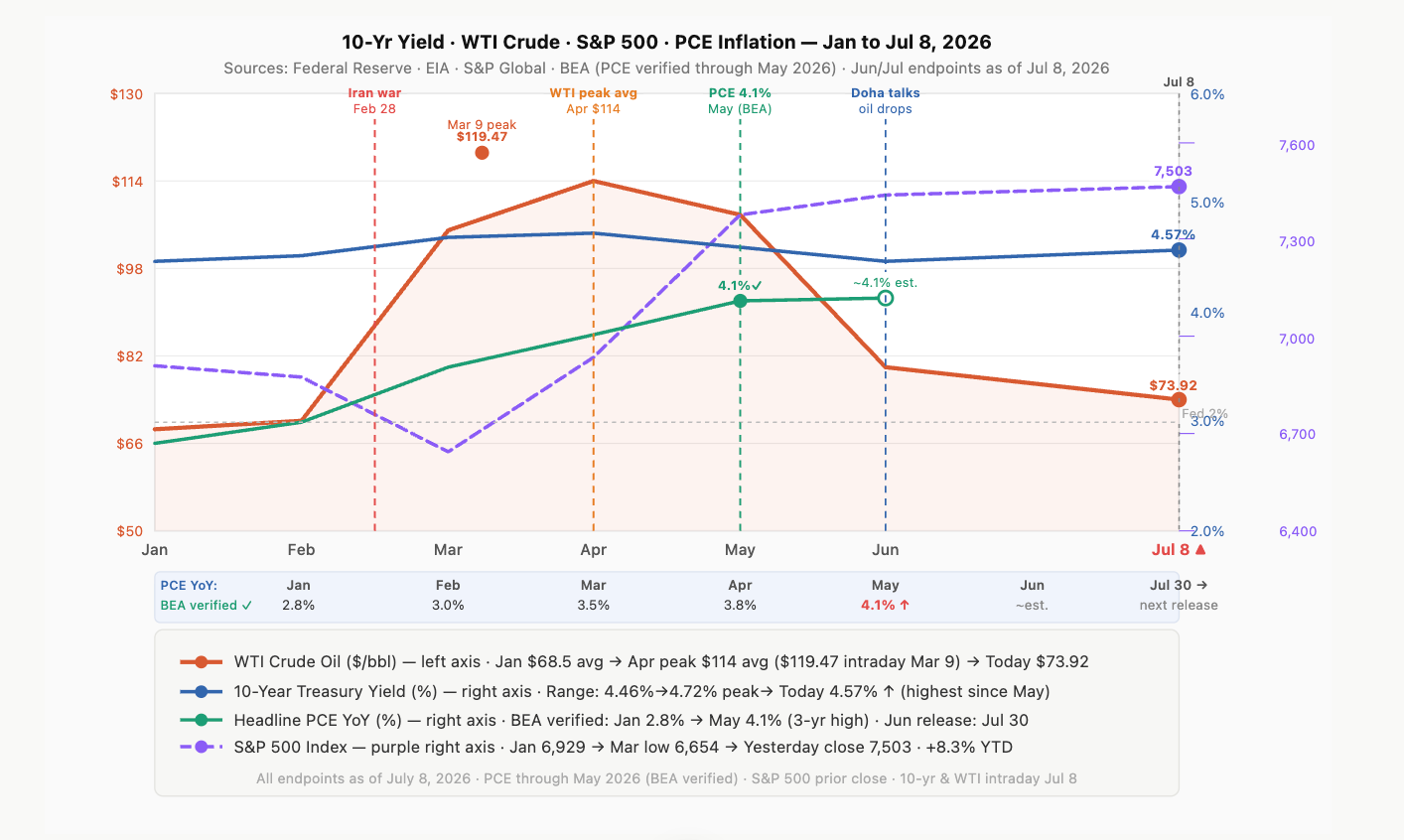 The Iran Ceasefire Is Over...What That Means For Stocks, Bonds, Real Estate, And Inflation