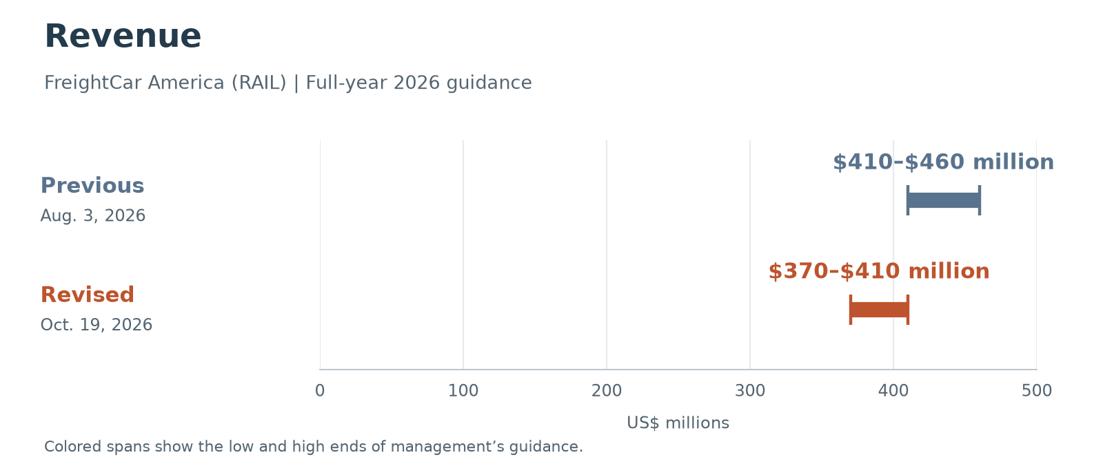 FreightCar America (RAIL) full-year 2026 revenue guidance. Previous, August 3: 410 to 460; revised, October 19: 370 to 410. Units: US$ millions. Colored spans show management's low-to-high ranges on a zero-based axis, not actual results or analyst consensus.