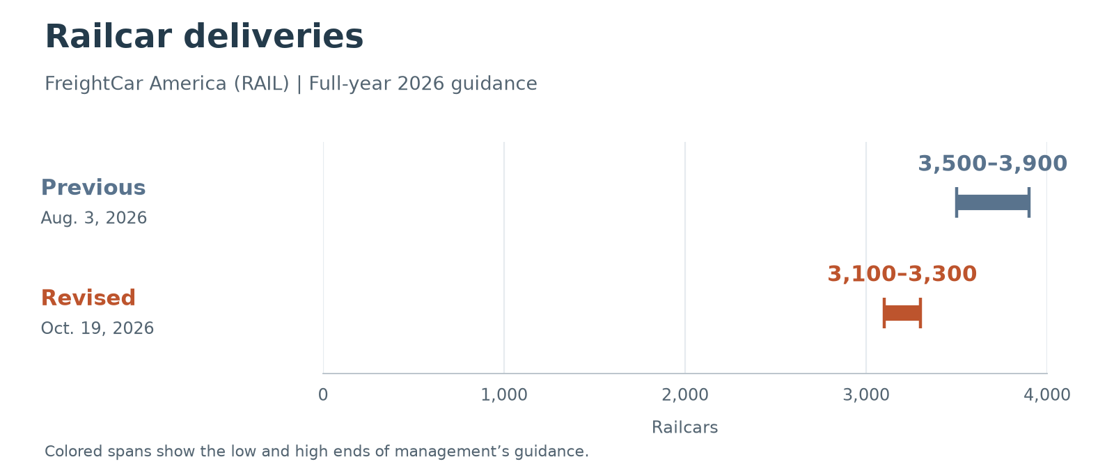FreightCar America (RAIL) full-year 2026 railcar deliveries guidance. Previous, August 3: 3,500 to 3,900; revised, October 19: 3,100 to 3,300. Units: Railcars. Colored spans show management's low-to-high ranges on a zero-based axis, not actual results or analyst consensus.
