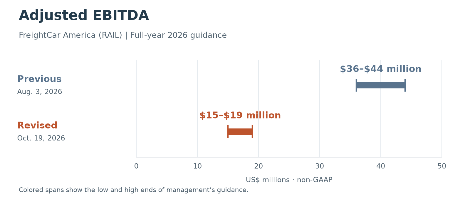 FreightCar America (RAIL) full-year 2026 adjusted ebitda guidance. Previous, August 3: 36 to 44; revised, October 19: 15 to 19. Units: US$ millions · non-GAAP. Colored spans show management's low-to-high ranges on a zero-based axis, not actual results or analyst consensus.