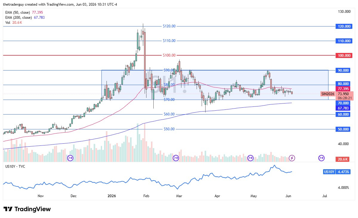 Silver Forecast: Silver Remains Stuck In Range As Interest Rates Drive Sentiment