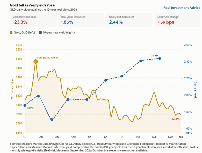 gold real rates
