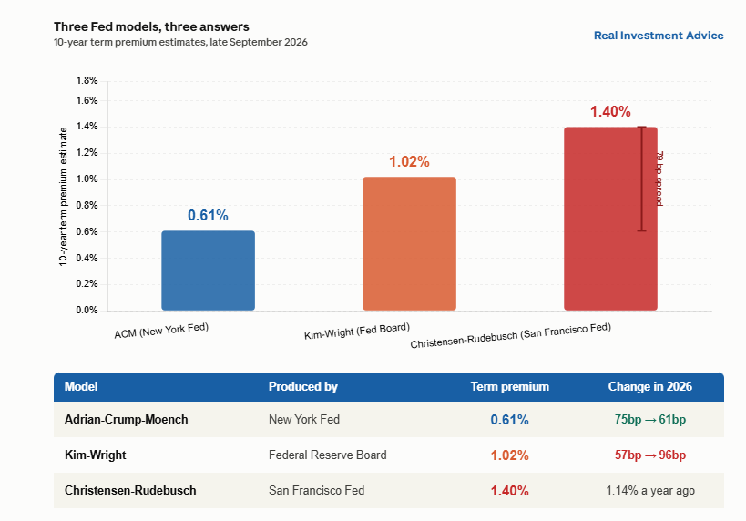 fed term premium models