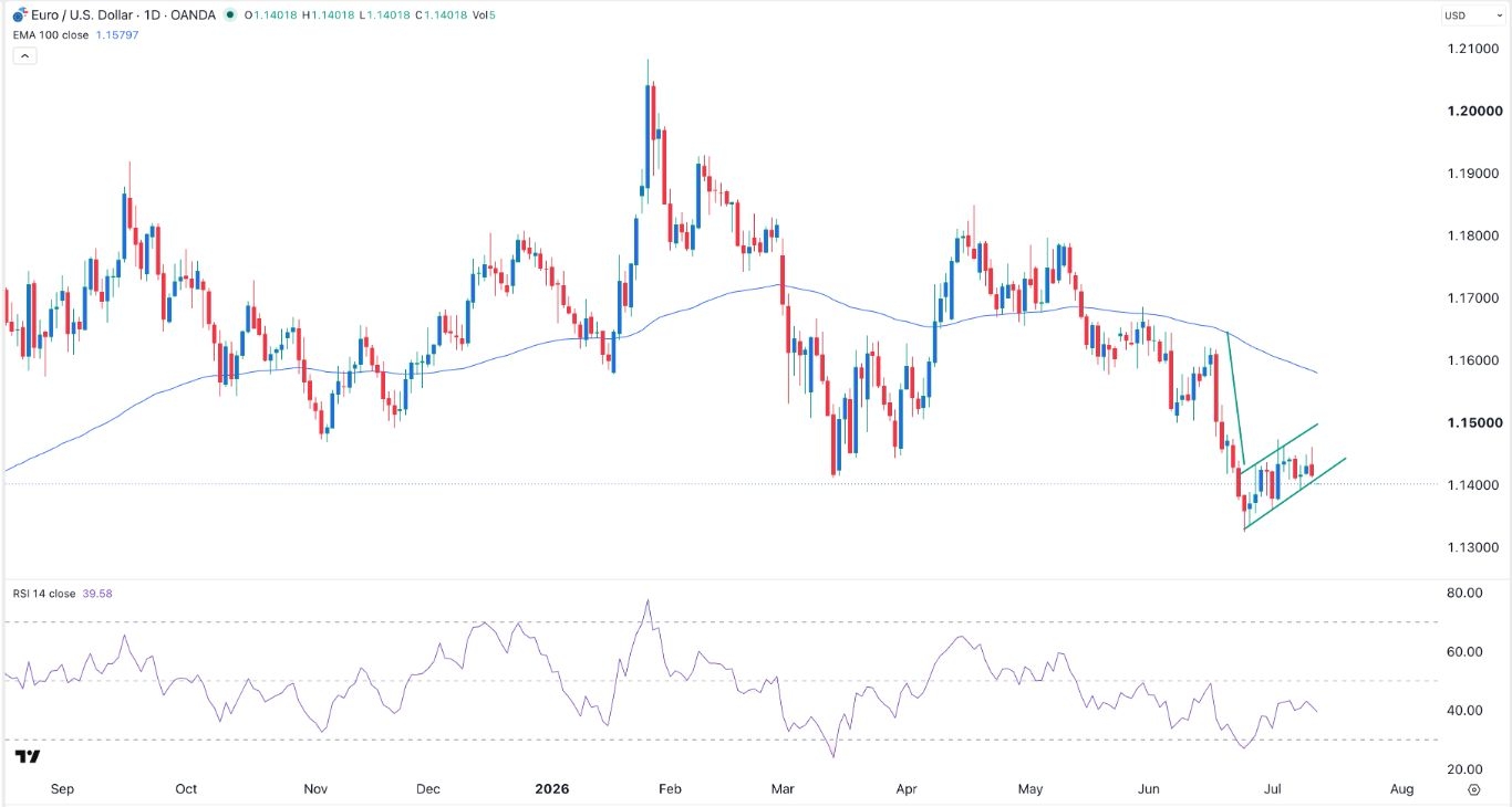EUR/USD Forex Signal: Bearish Flag Forms Ahead Of US Inflation Report
